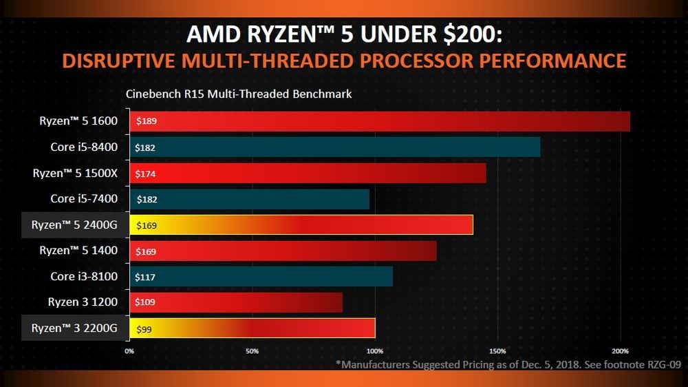 AMD Ryzen 2200G i 2400G - wydajność