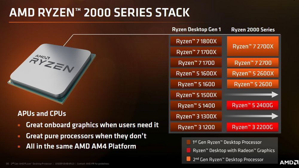 AMD Ryzen 2000 - nowe modele