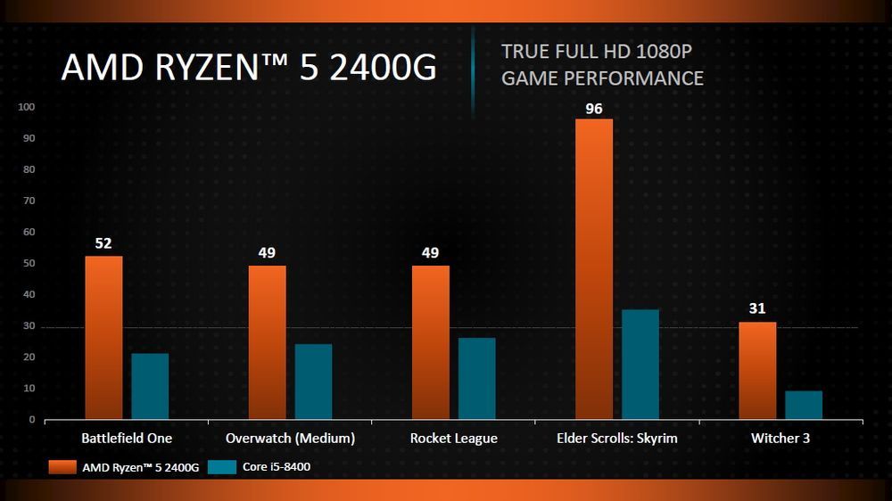 AMD Ryzen 2200G i 2400G - wydajność