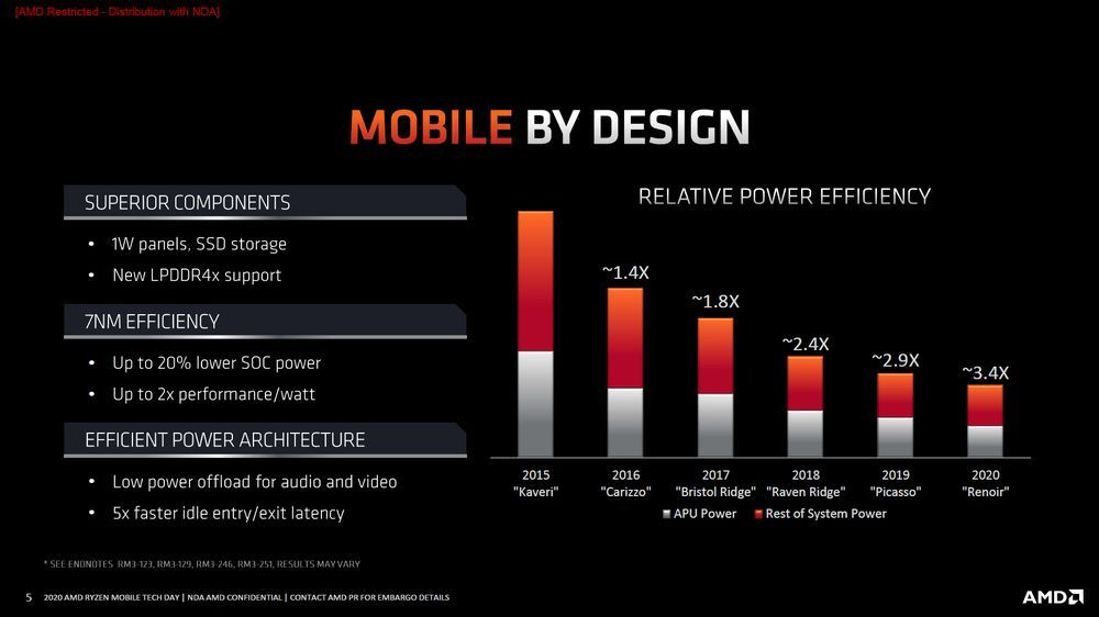 AMD Ryzen 4000