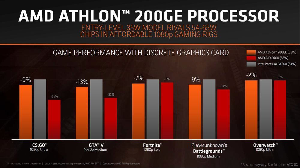 AMD Athlon 200GE - slajd
