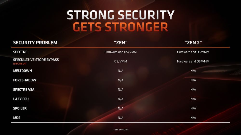AMD Zen 2 - poprawki zabezpieczeń