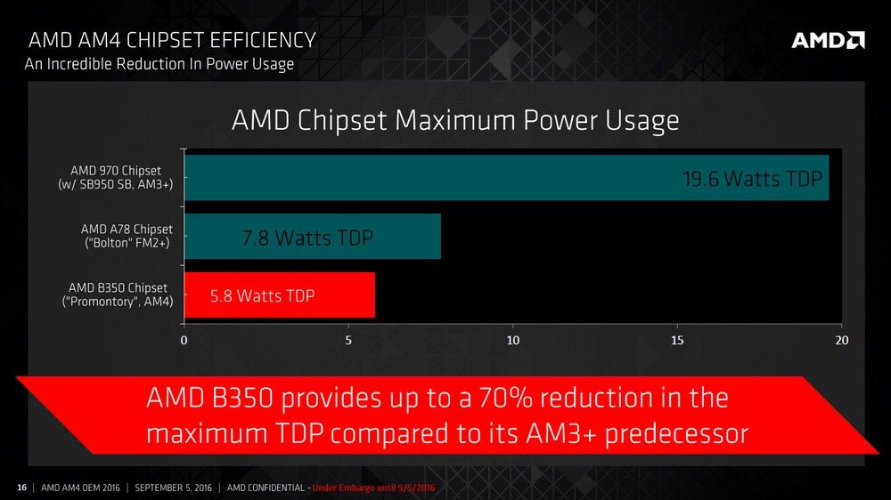 AMD APU Bristol Ridge