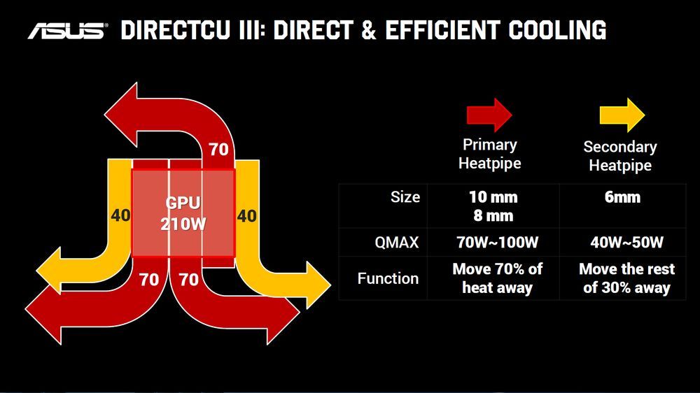direct and efficient cooling