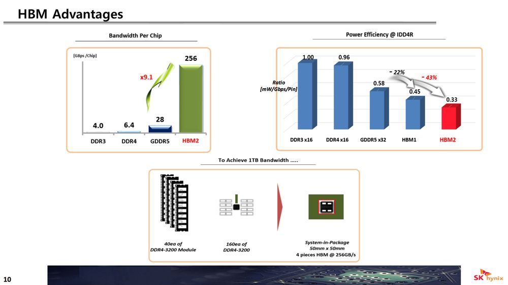 SK Hynix HBM2 - zapowiedź pamięci