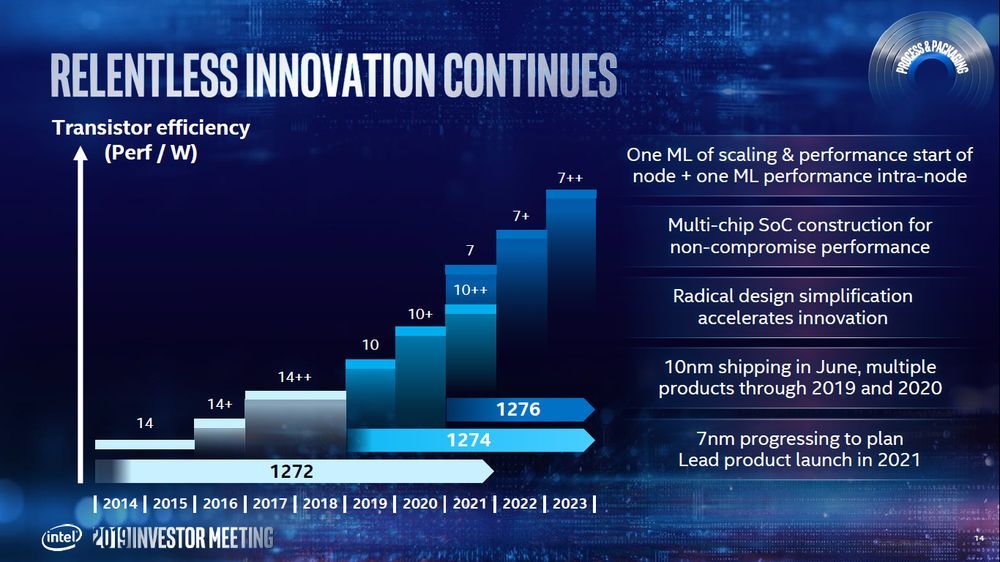 Intel - plany wydawnicze 10 nm i 7 nm