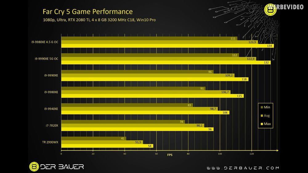 Intel Core i9-9990XE - Far Cry 5