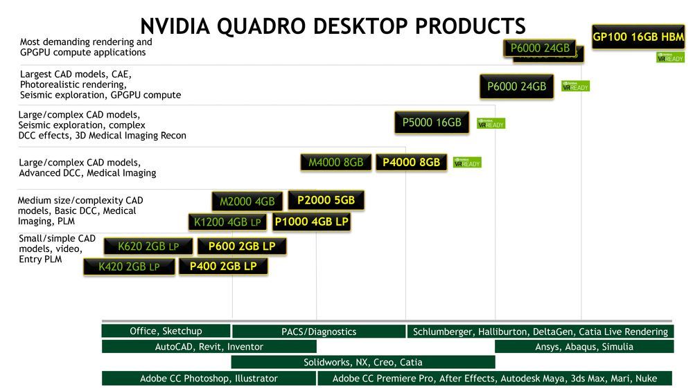 Nvidia Quadro - podział