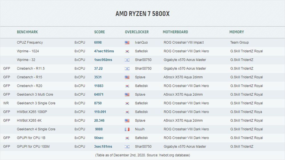 AMD Ryzen 7 5800X - rekordy wydajności