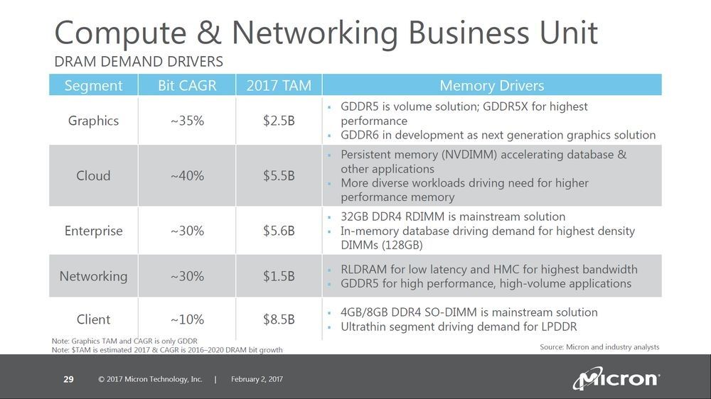 Micron GDDR6