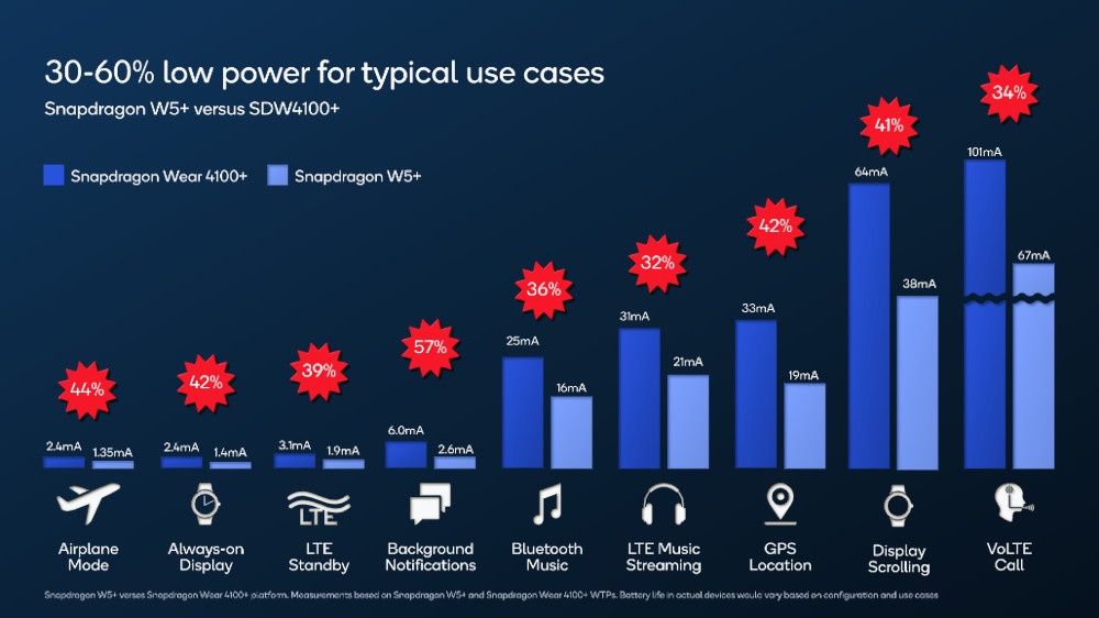 Snapdragon W5+ energia