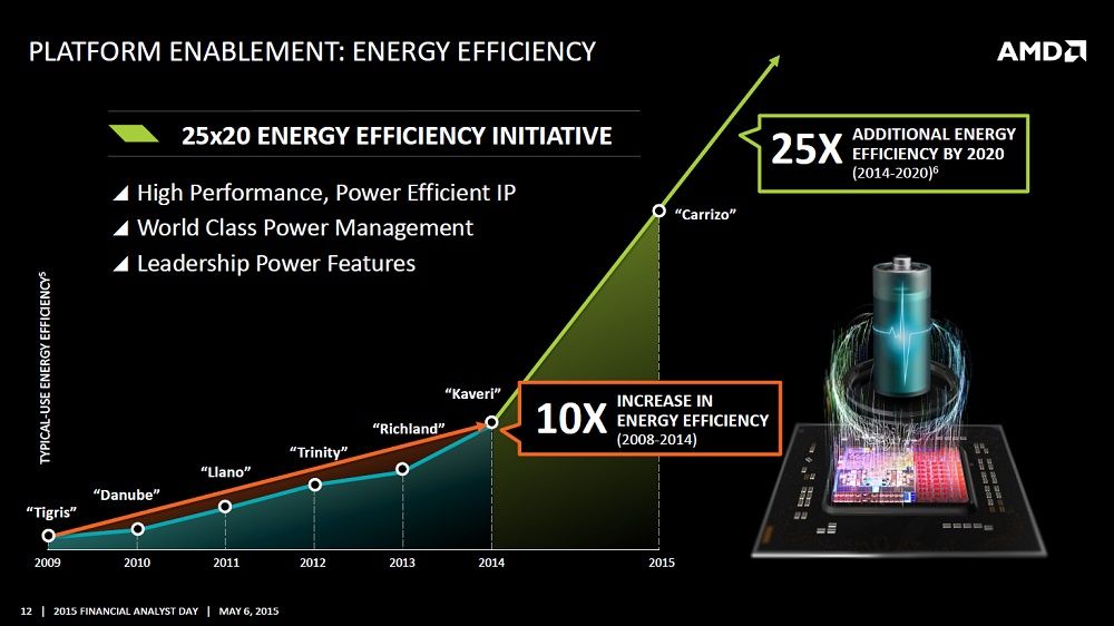 AMD - inicjatywa 25x20