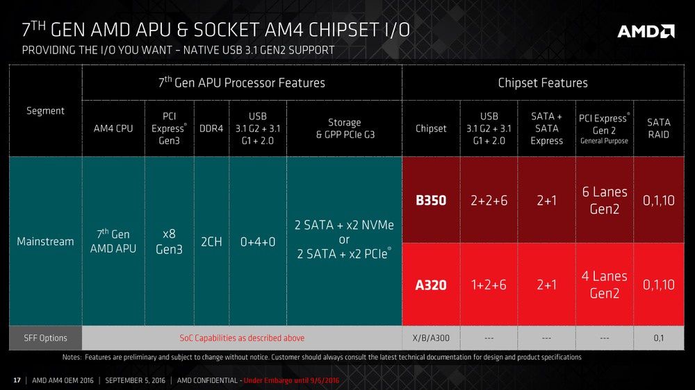 AMD APU Bristol Ridge