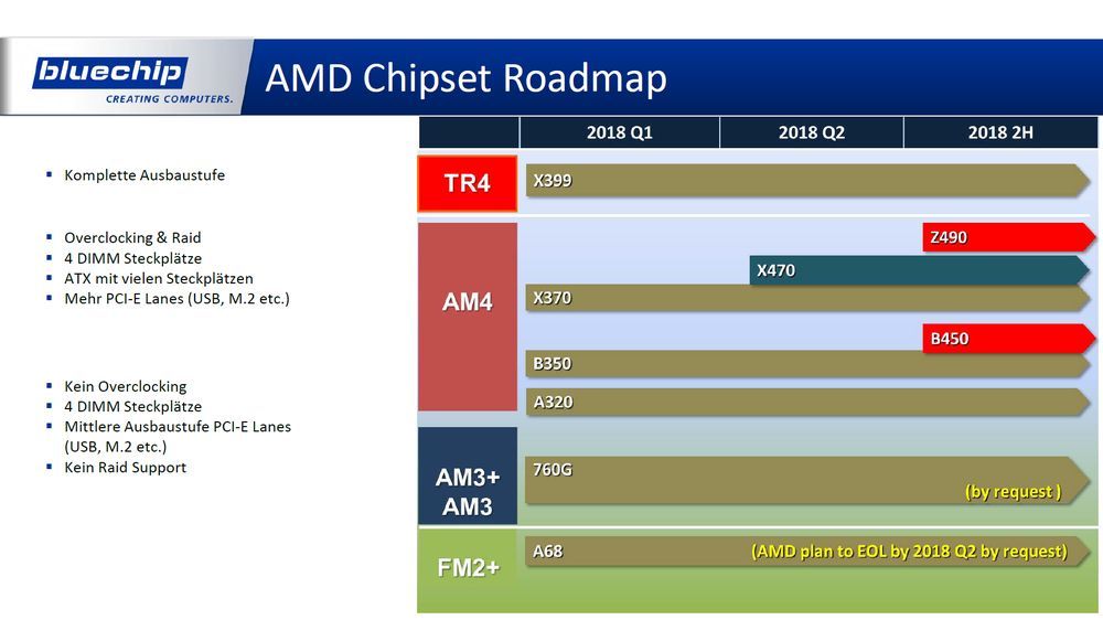 AMD - plany wydawnicze płyt głównych 2018