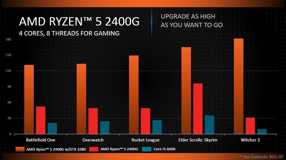 AMD Ryzen 2200G i 2400G - wydajność