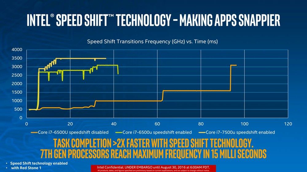 Intel Kaby Lake - Speed Shift 2
