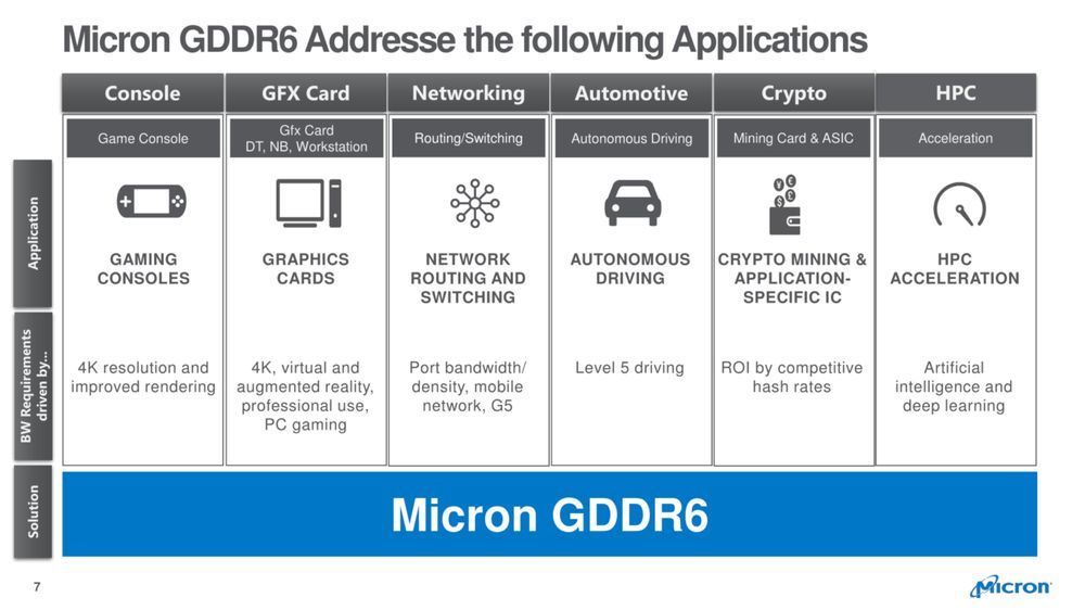 Micron GDDR5 vs GDDR6