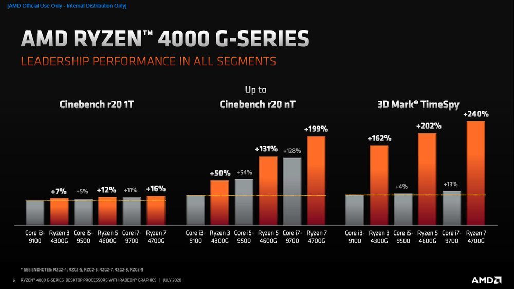 AMD Ryzen 4000G vs Intel Core 9000