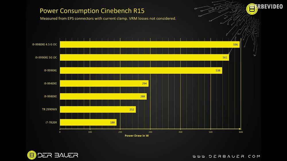 Intel Core i9-9990XE - pobór mocy