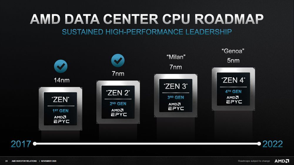 AMD Epyc - plany wydawnicze procesorów