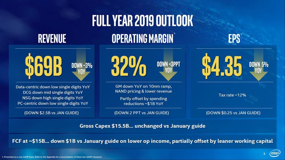Intel - wyniki finansowe 2019 Q1