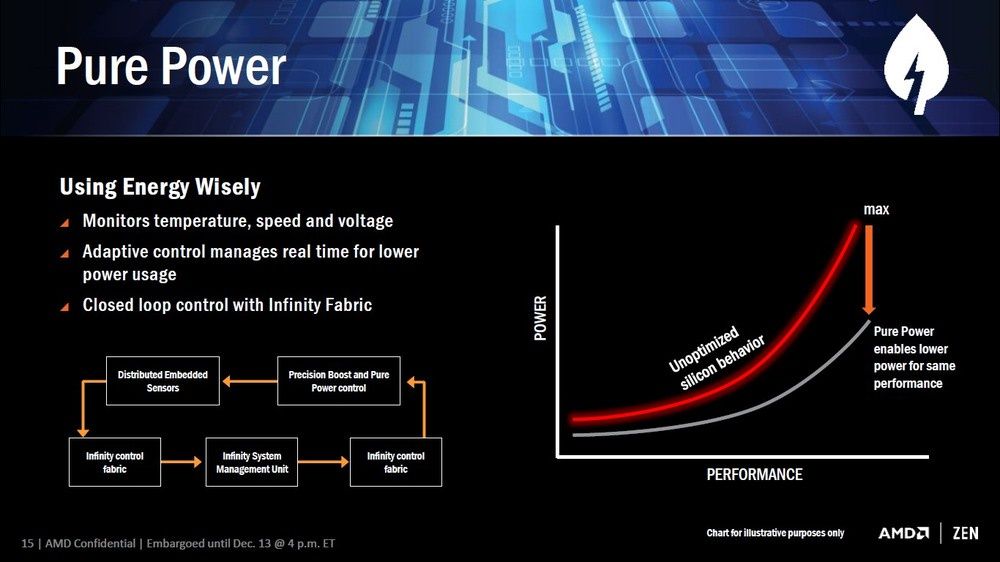 AMD SenseMI - Pure Power