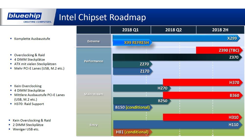 Intel - plany wydawnicze płyt głównych 2018