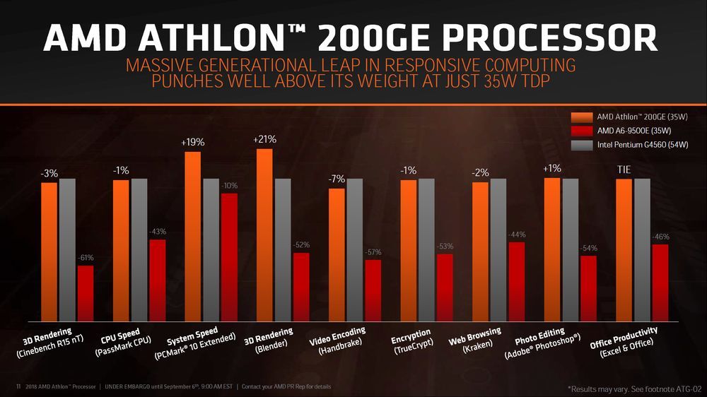 AMD Athlon 200GE - slajd