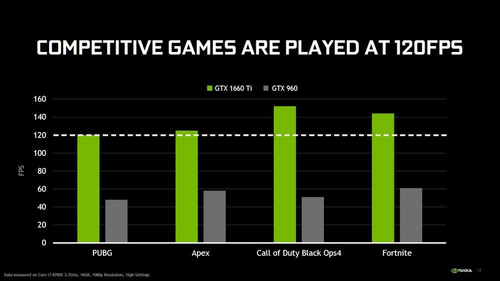 Nvidia GeForce GTX 1660 Ti - wydajność