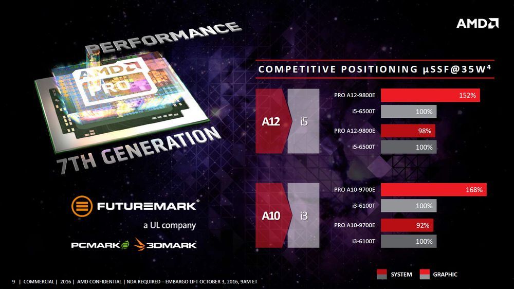 AMD APU PRO Bristol Ridge