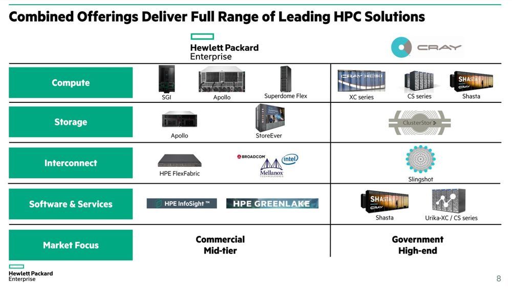 Oferta firm HPE i Cray