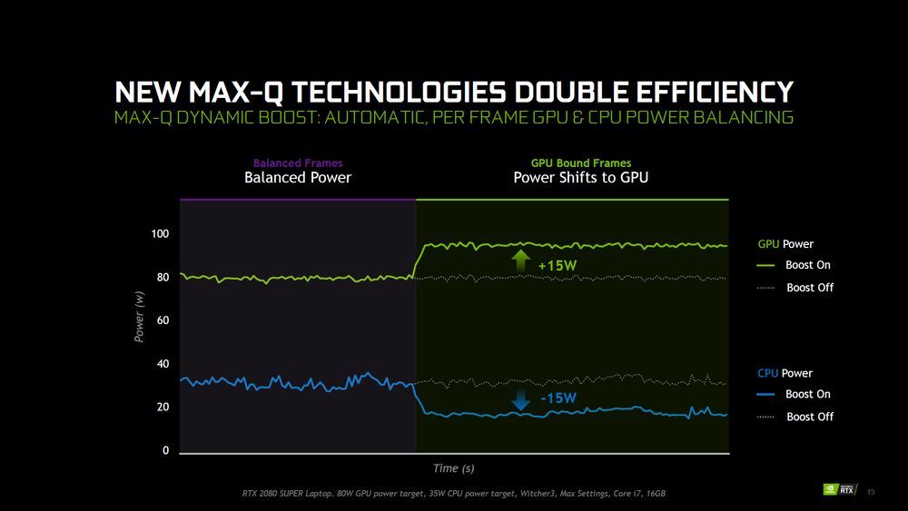 Nvidia GeForce GTX i RTX - specyfikacja mobilnych kart graficznych