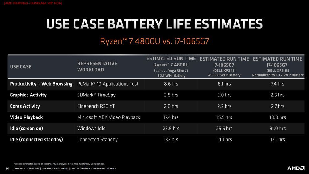 AMD Ryzen 4000
