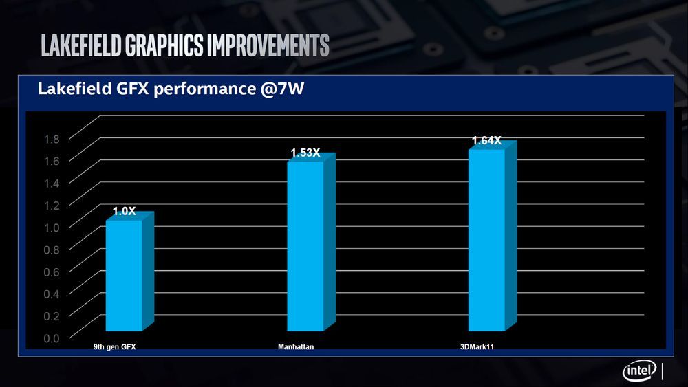 Intel Lakefield - wydajność grafiki