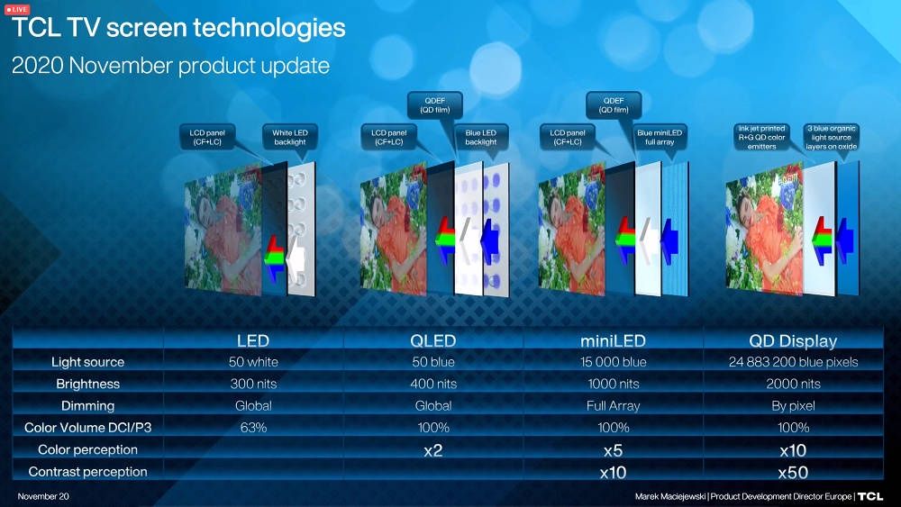 TCL technologie TV