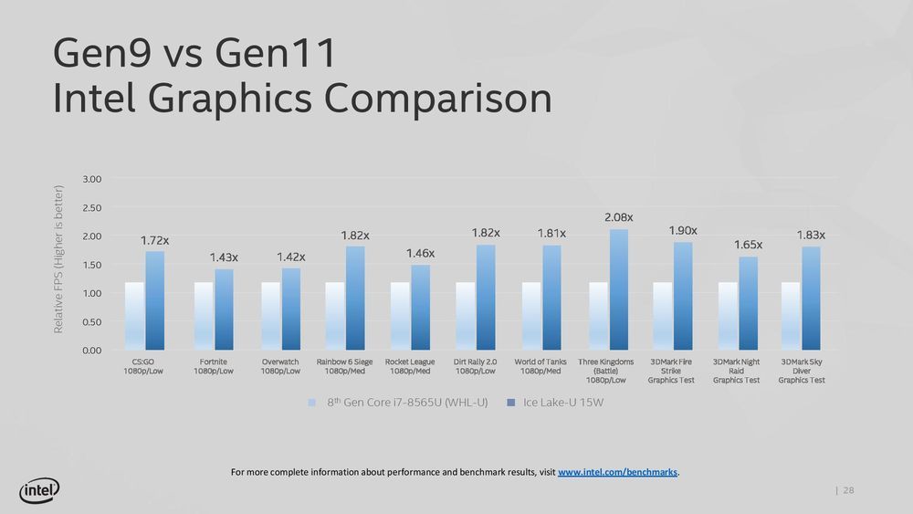 Intel iGPU Gen9 vs Gen11