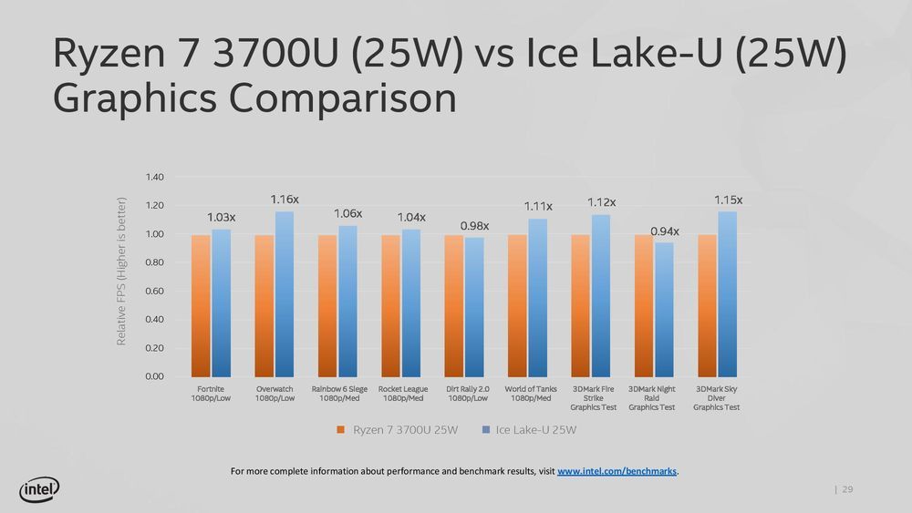 AMD Ryzen 7 3700U vs Intel Ice Lake-U