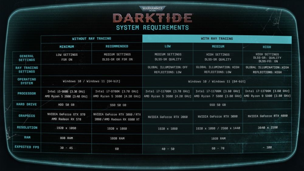 Warhammer 40,000: Darktide wymagania