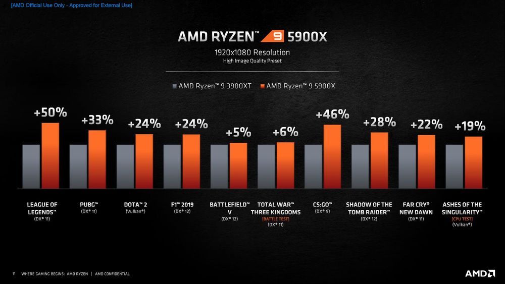 AMD Ryzen 9 5900X vs Ryzen 9 3900X - wydajność w grach