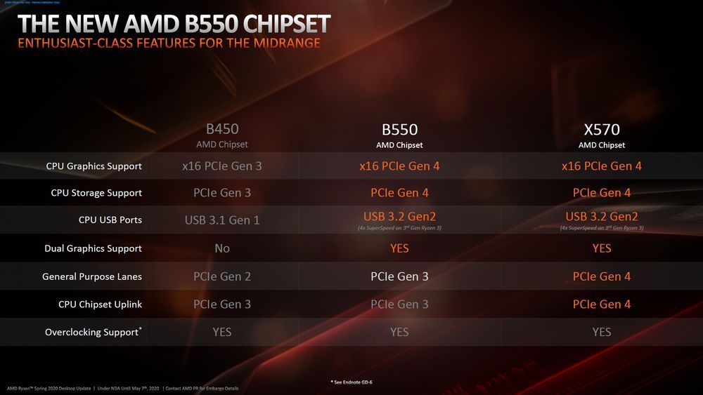 AMD B550 vs B450 vs X570