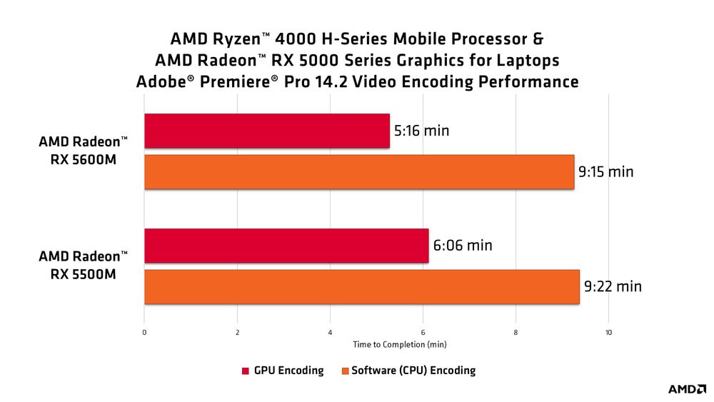 Adobe Premiere Pro - wzrost wydajności z akceleracji AMD AMF