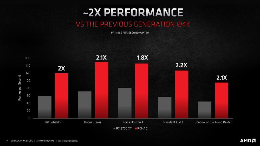 AMD Radeon RX 6000