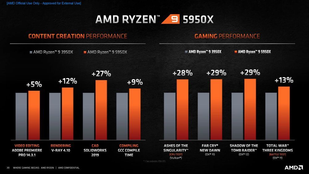 AMD Ryzen 9 5950X vs Ryzen 9 3950X - wydajność w grach
