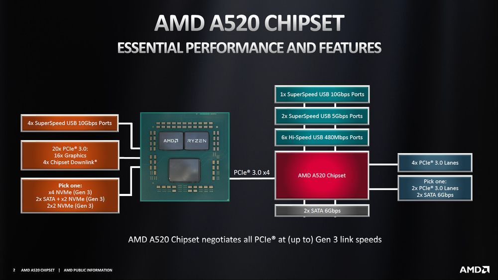 AMD A520 - schemat chipsetu