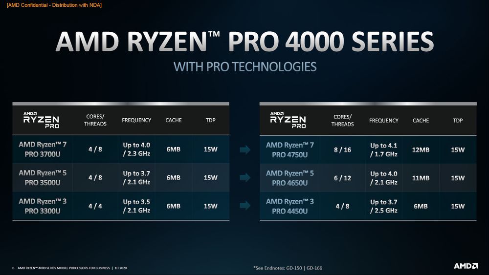 AMD Ryzen Pro 4000