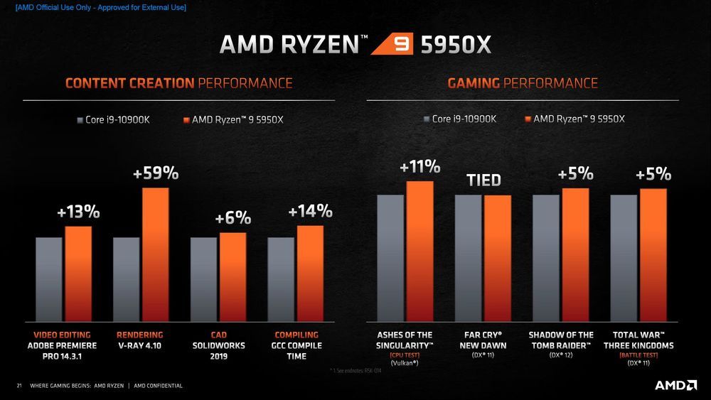 AMD Ryzen 9 5950X vs Ryzen 9 3950X - wydajność w grach