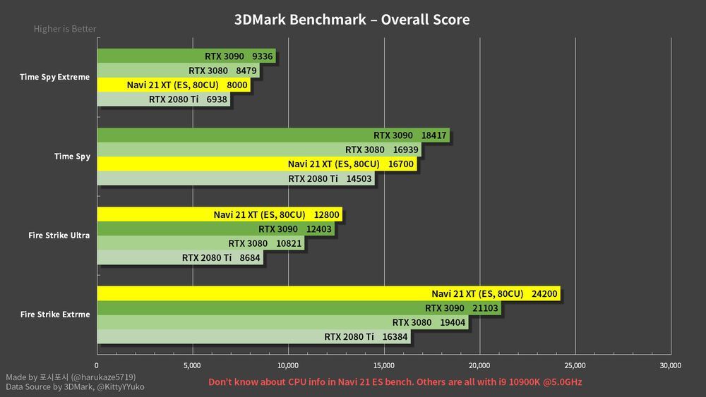 AMD Radeon RX 6900 XT - wydajność w 3DMark