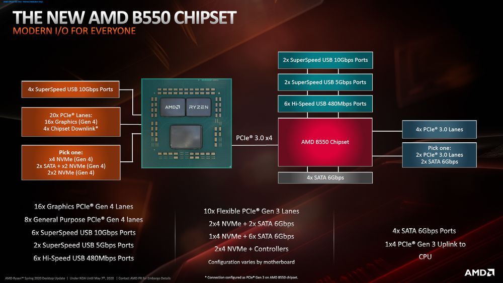 AMD B550 vs B450 vs X570