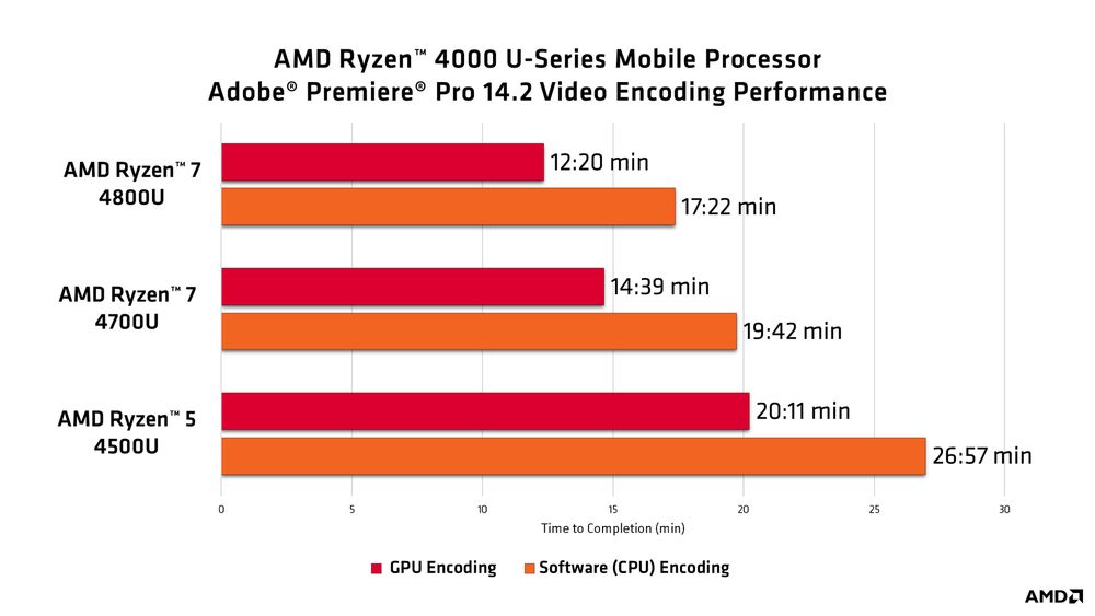 Adobe Premiere Pro - wzrost wydajności z akceleracji AMD AMF