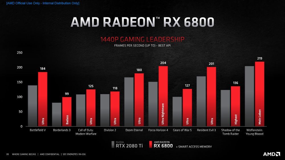 AMD Radeon RX 6800
